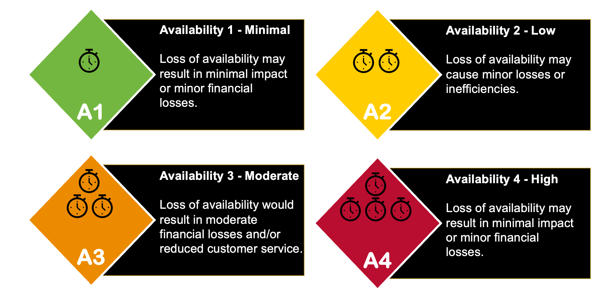 hazmat availability levels